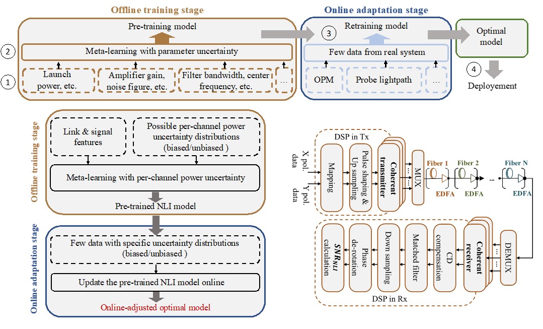 Meta-learning physical layer modeling