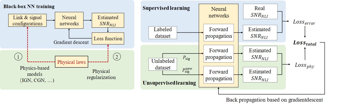 Physics-guided neural networks