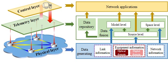 Telemetry layer